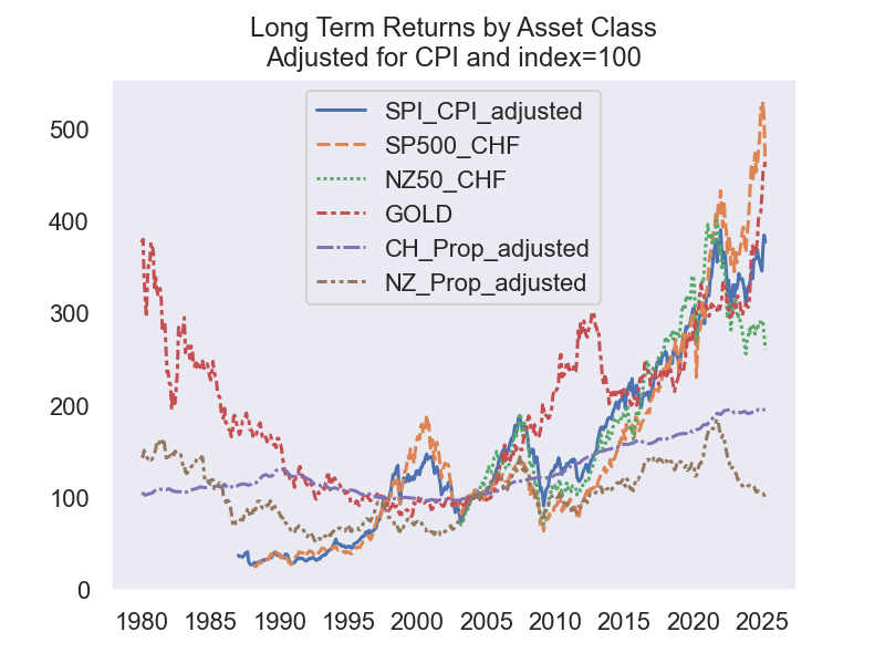 Returns on all asset classes
