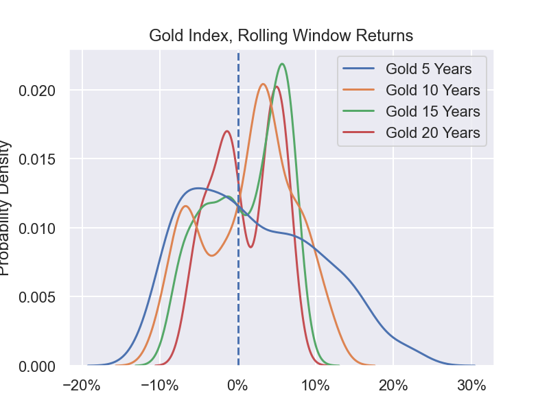 Gold rolling window investment returns.