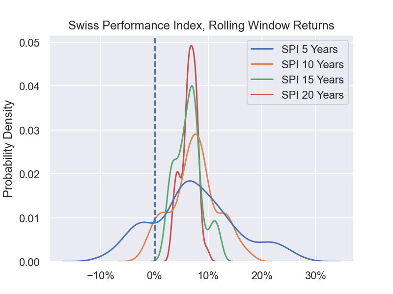 Swiss performance index rolling window returns.